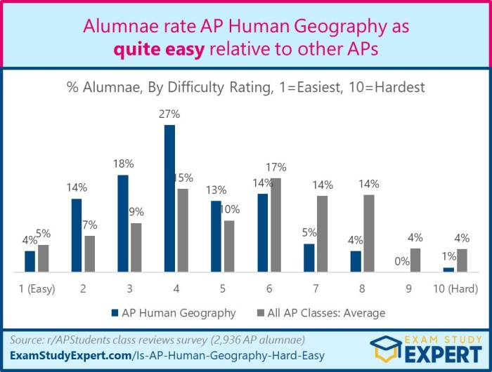 Unit 4 frq ap human geography