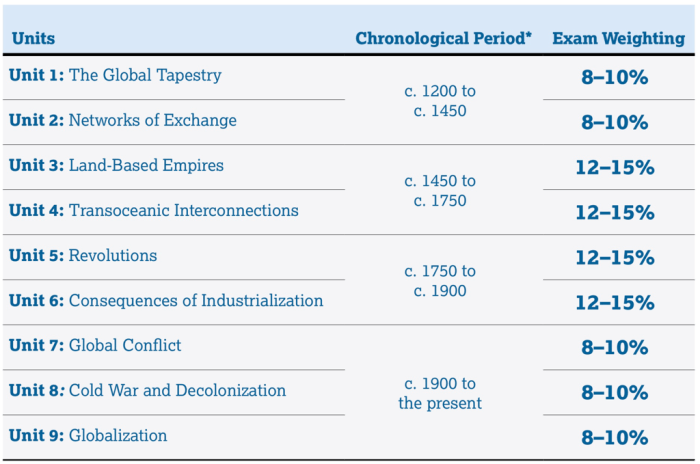 Unit 6 mcq ap world history