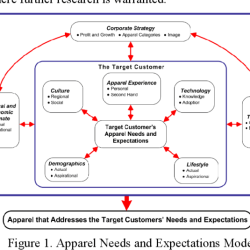 Beyond design the synergy of apparel product development 5th edition