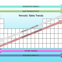 Ionization energy periodic trends first table charts following general illustrate gif these there